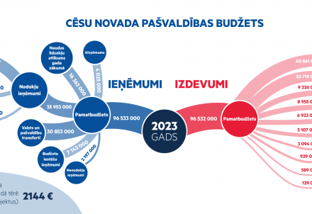 Apstiprināts Cēsu novada 2023.gada budžets; pieaugums 14%