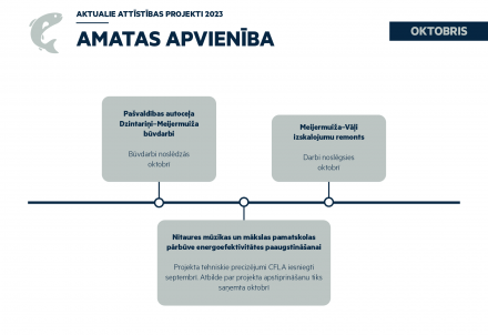 Aktuālais attīstības projektos Amatā oktobrī